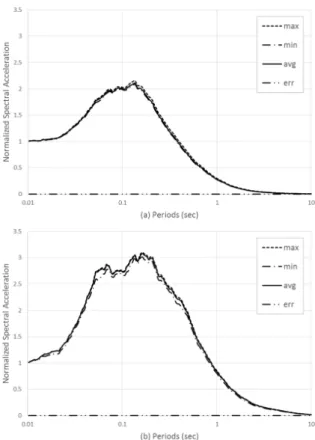 Fig. 8.  Cross Validation results: (a)  mean spectrum, (b) mean + 1.0 σ  spectrum(3)이 식에 따르면  SD는 속도에 민감한 구간에서는 주기 T에 비례하여 직선적으로 증가하고 변위에 민감한 구간에서는 일정한 상수이다