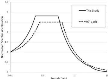 Fig. 14.  Comparison of mean spectra of the reginal 5 groups of Fig. 