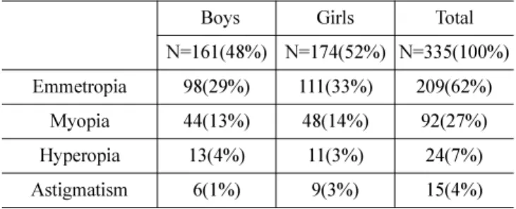 Table 3. Prevalence of accommodation vergence insufficiency students