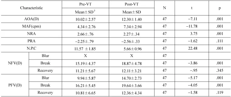 Table 4. Comparison of clinical measures Pre-VT and Post-VT for vergence insufficiency and accommodation insufficiency, combined accommodation and vergence insufficiency