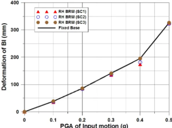 Fig. 17.  Peak deformation of seismic isolator according to PGA of  input control motion