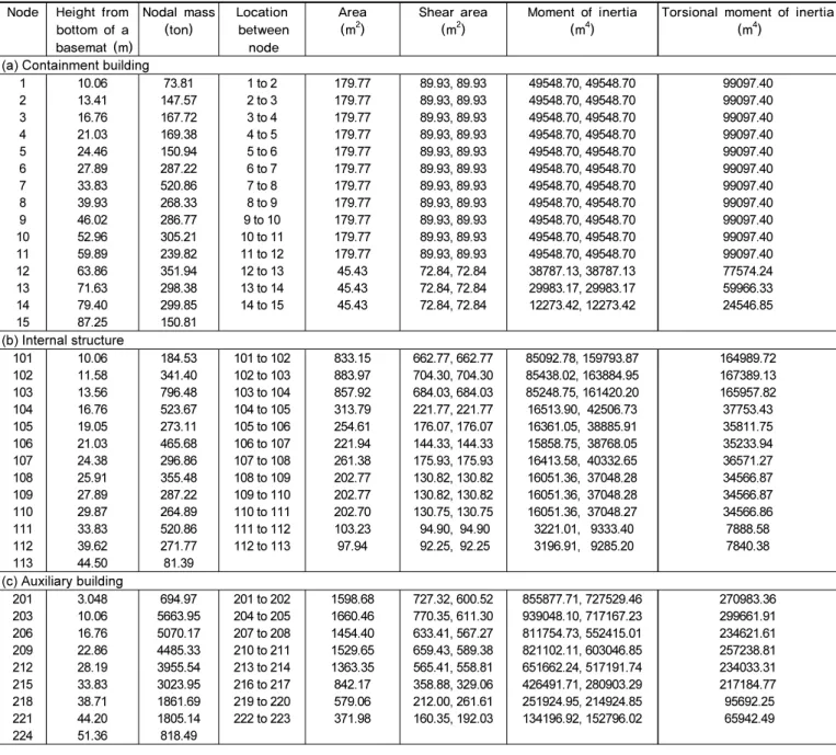 Table 1.  Structural properties of the simplified NPP model  Node Height from