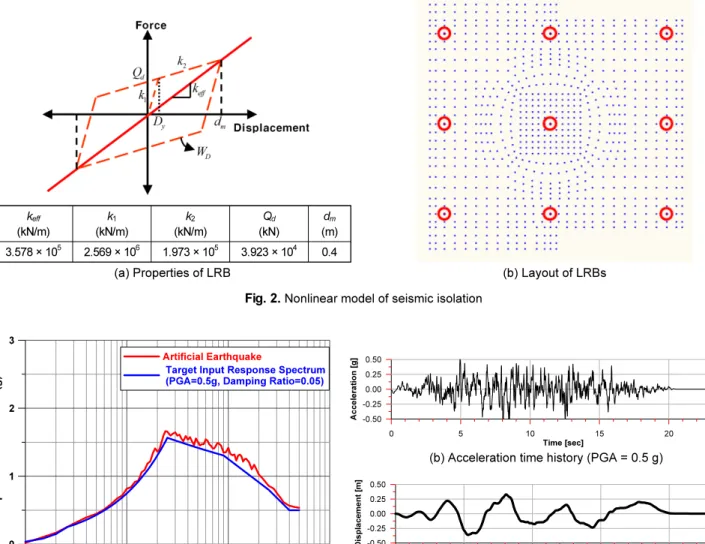 Fig. 3.  Input motion at ground surface of free-field soil