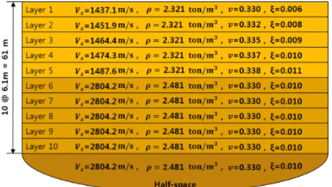 Fig. 6.  Soil properties of soil profile SC3