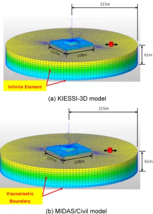 Fig. 8.  Numerical models for seismically isolated NPP structure