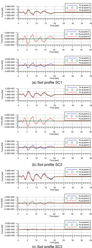 Fig. 11.  Flow diagram of nonlinear SSI analysis by BRM