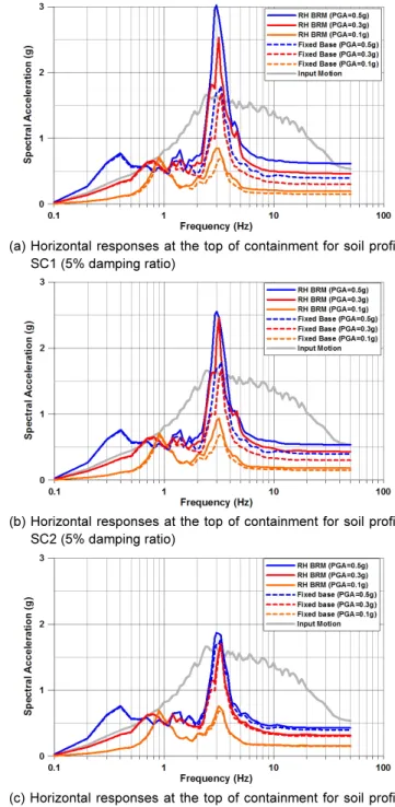 Fig. 12 compares the horizontal response spectra at the top of the  containment building obtained by equivalent linear analysis by BRM  and by equivalent linear SSI analysis in frequency-domain