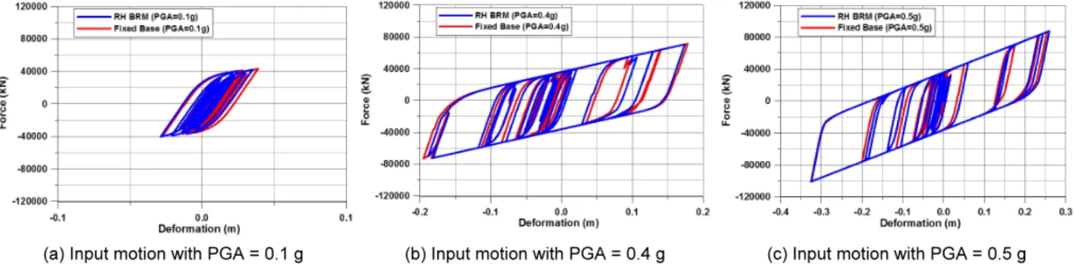 Table 3.  Peak displacement of seismic isolator (in mm)