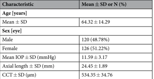 Table 1.  Baseline clinical characteristics. IOP: intraocular pressure; SD: standard deviation; CCT: central  corneal thickness.
