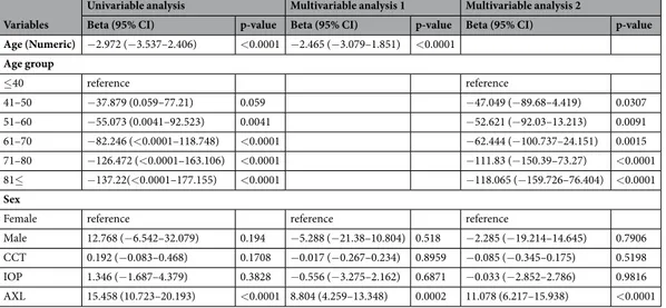 Table 3.  Linear regression analysis - factors that affect trabecular meshwork height