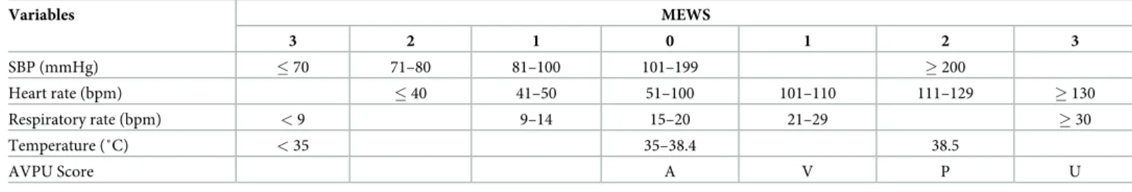 Table 1. Modified early warning score (MEWS).