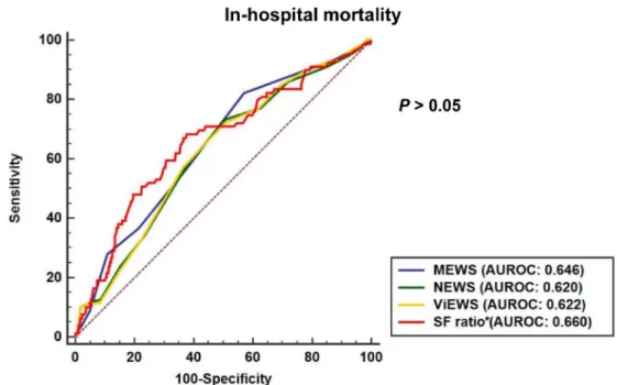 Fig 2. Comparison of the area of under the receiver operating characteristics curve for in-hospital mortality