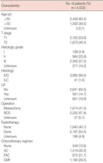 Table 1.  Patients characteristics 