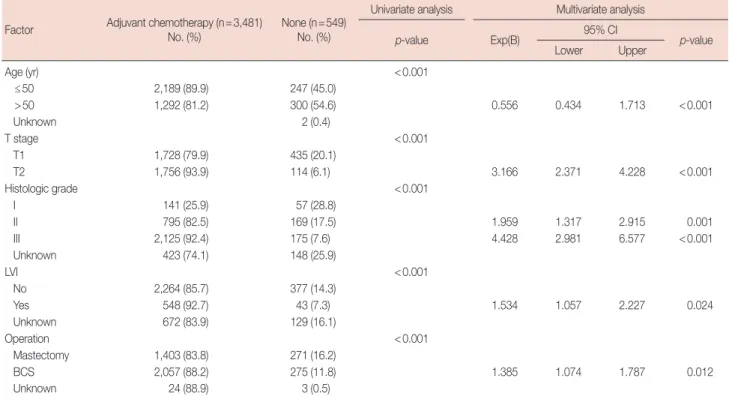 Table 2.  Factors associated with use of adjuvant chemotherapy Factor Adjuvant chemotherapy (n=3,481)  No