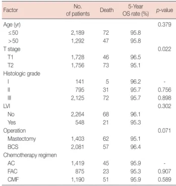 Table 6.  Univariate analysis of overall survival in patients treated by ad- ad-juvant chemotherapy