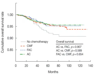 Table 7.  Multivariate analysis of overall survival in patients treated by  adjuvant chemotherapy
