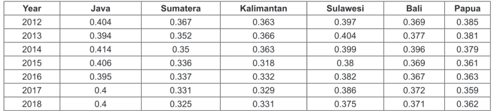 Table 1. The Average Inter-Island Gini Index Values in Indonesia in 2012-2018