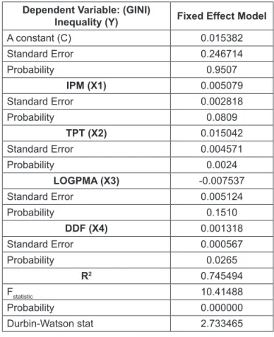 Table  2:  Fixed Effect Model Estimation Results Dependent Variable: (GINI) 