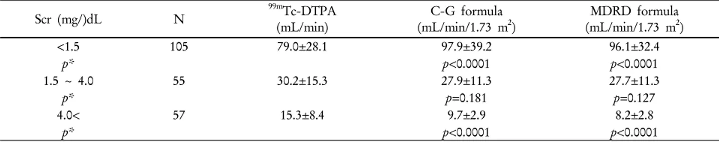 Table 3. Comparison of Glomerular Filtration Rate Measured by Different Methods According to the Degree of Renal Fuction이었던 경우 99mTc-DTPA GFR 79.0±28.1 (mL/min)은 C-G 공식 97.9±39.2 (mL/min/1.73 m2)에  비해  19% (p&lt;0.0001), MDRD  공식 96.1±32.4 (mL/min/1.73 m2)