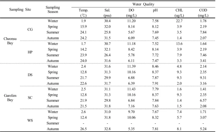 Table  1.  Water  quality  in  sampling  sites 