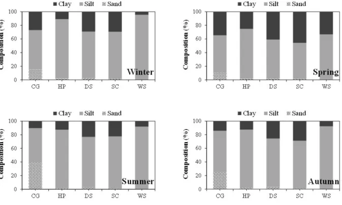 Fig.  2.  Seasonal  distribution  of  grain  size  composition  in  surface  sediments.