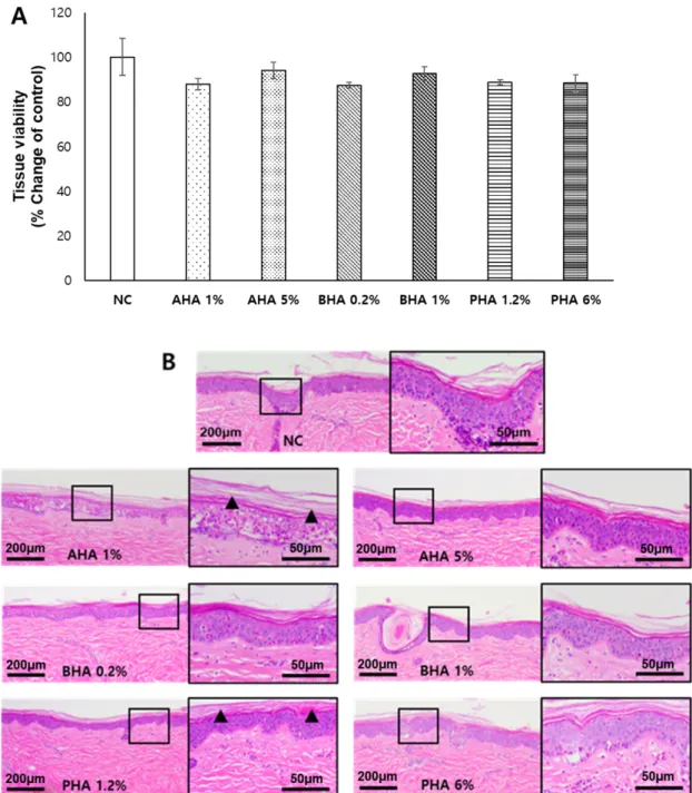 Figure 3. Effects of a single treatment with low-concentration hydroxyacids on ex vivo porcine skin  Hydroxyacids were applied once for 20 min at low concentrations: AHA, 1–5%; BHA, 0.2–1%; and  PHA, 1.2–6%
