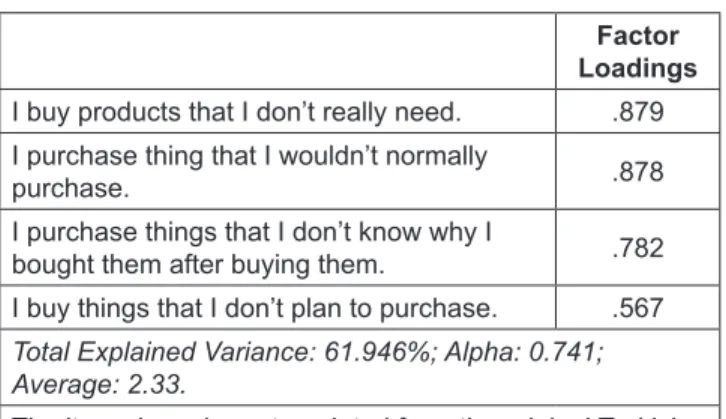 Table 3: Factor Analysis II/ Impulse Purchasing