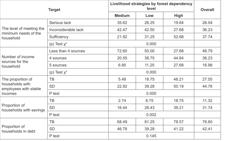 Table 5: Financial endowment of the household (%) Target