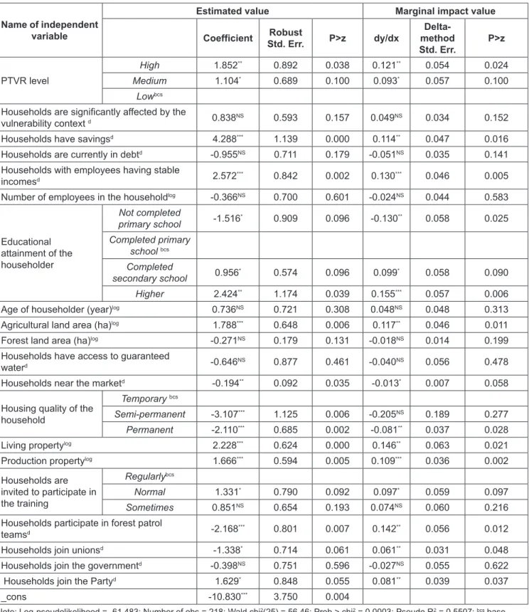 Table 6: Estimated results of the binary function on the factors affecting household poverty Name of independent 