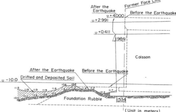 Fig. 16.  Deformation of rubble mound in front of the quay caisson,  north west corner of Rokko Island [23]