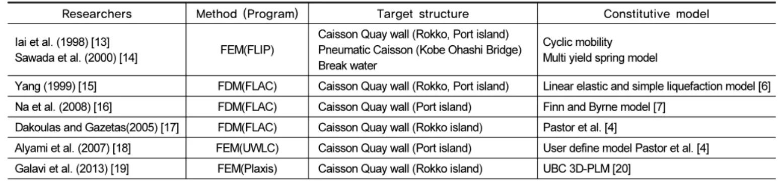 Table 1.  Verification of numerical analysis on caisson quay wall failure during the Kobe earthquake