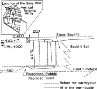Fig. 5.  Characteristics of the acceleration motion measured at Kobe  port area during the 1995 Kobe earthquake [23]