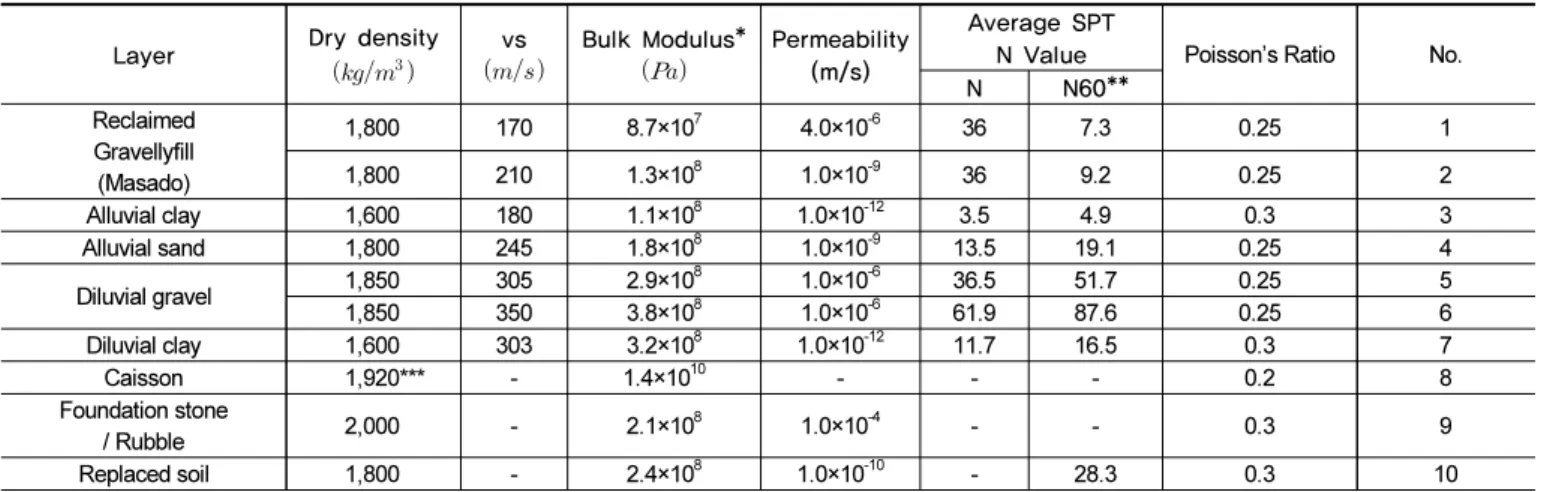 Fig. 7.  Soil profile, SPT N-value, Shear wave velocity of the seismic  array site at Port Island before earthquake