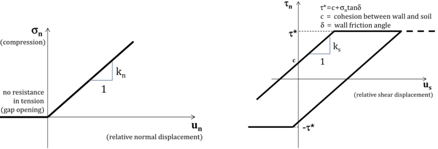 Fig. 11.  Interface behavior used in the numerical analysis [After 33]