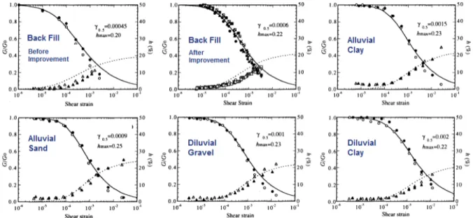 Fig. 13.  Staged construction analysis before shaking