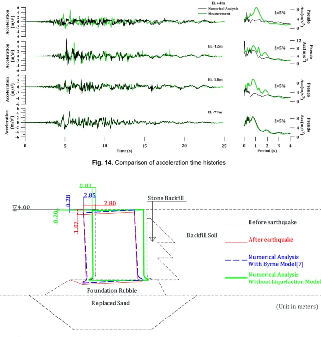 Fig. 15.  Permanent displacement of caisson PC-I after Kobe earthquake (Measurement, Numerical analysis)