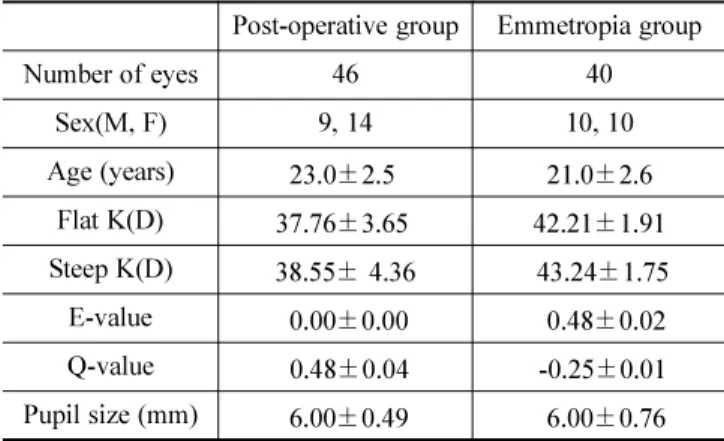 Table 1. Subjects’ demographics and biometric data Post-operative group Emmetropia group
