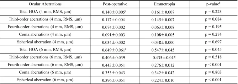 Table 3. Ocular higher-order aberrations for 4 mm and 6 mm natural pupils in the myopic refractive surgery group and emmetropia group 