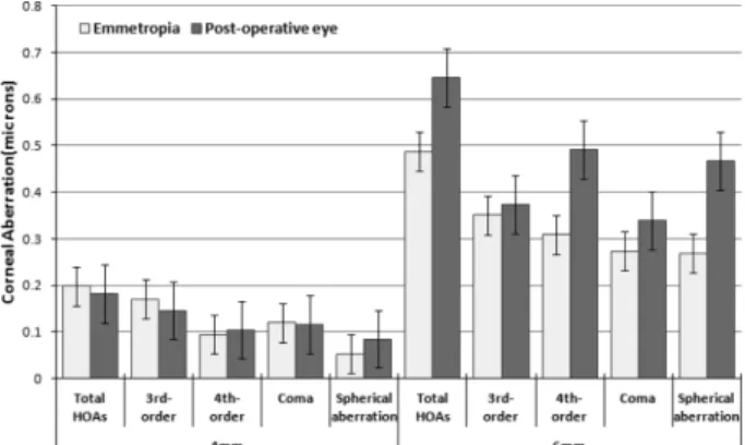 Fig. 2. Comparison of corneal higher-order aberrations (HOAs) for 4 mm and 6 mm natural pupils in emmetropia and myopic refractive surgery groups