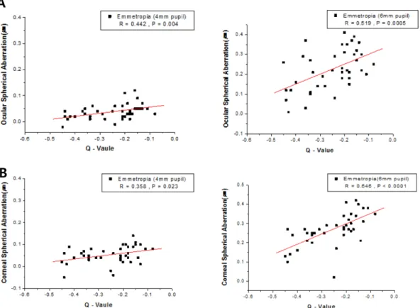 Fig. 5. Effect of corneal asphericity on spherical aberration. (A) The correlation between Q-value and ocular spherical aberration of emmetropia for 4 mm and 6 mm pupil sizes, respectively