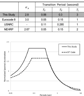 Table 7.  Comparison of parameters of mean + 1.0 σ  spectrum with  those of design spectra for various overseas intra-plate  regions 