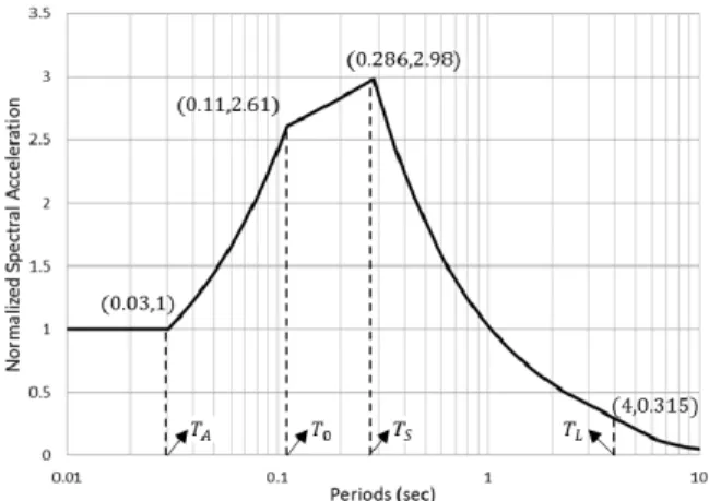 Fig. 1.  Vertical design spectrum in USNRC Regulation Guide 1.6[3]나라에서 발생한 지진의 수는 극히 적다