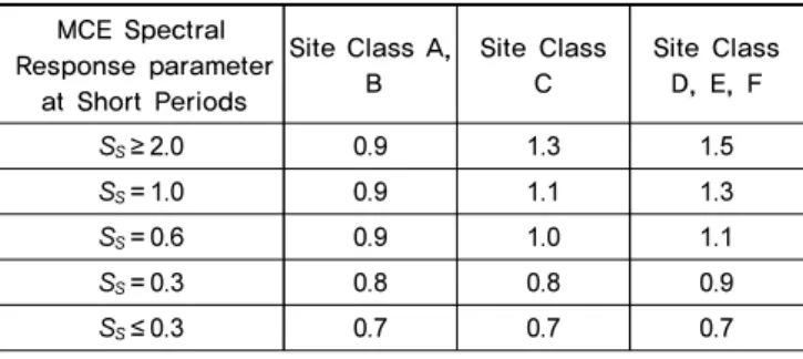 Fig. 3.  Vertical design spectrum in Eurocode 8[4] 