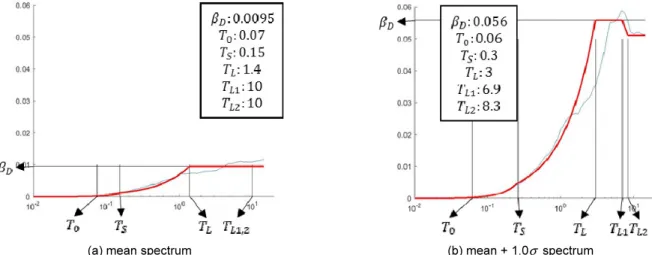 Fig. 15.  Acceleration spectra and their parameters: (a) mean spectrum, (b)  mean + 1.0 σ  spectrum