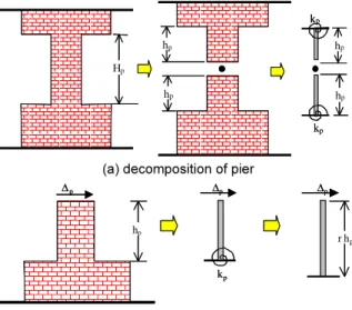 Fig. 4.  Asymmetric end conditions for a URM pier
