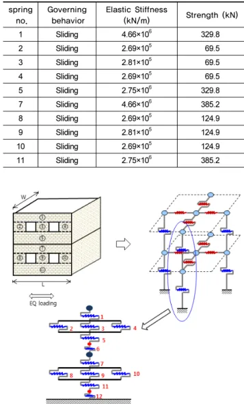Table 1.  Properties of the in-plane walls for baseline case spring 