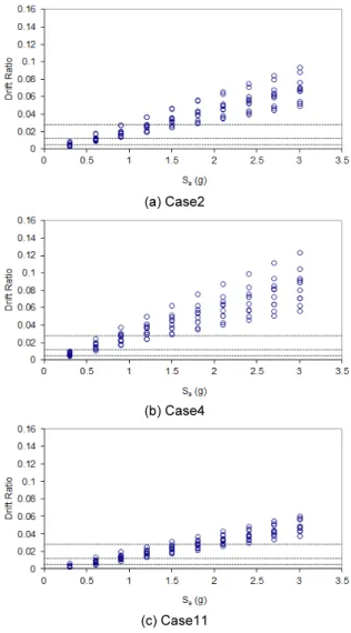 Fig. 8.   Response spectrum of input ground accelerations 