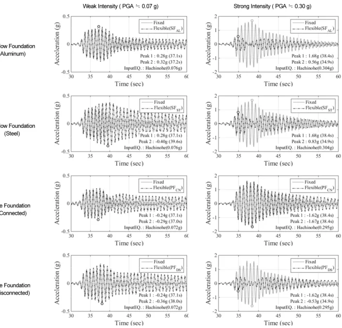 Fig. 5.  Comparison of acceleration time histories between fixed base motion and flexible base motion초 록킹에 의한 상부 단자유도 구조물의 지진 시 응답( ⋅)을 도출하였다