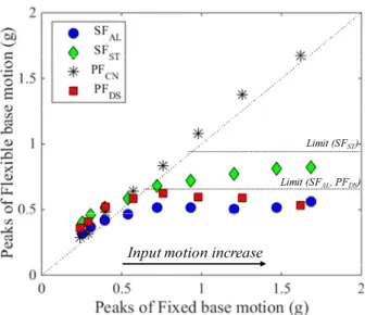 Fig. 6.  Comparison of maximum acceleration between fixed base  motion and flexible base motion