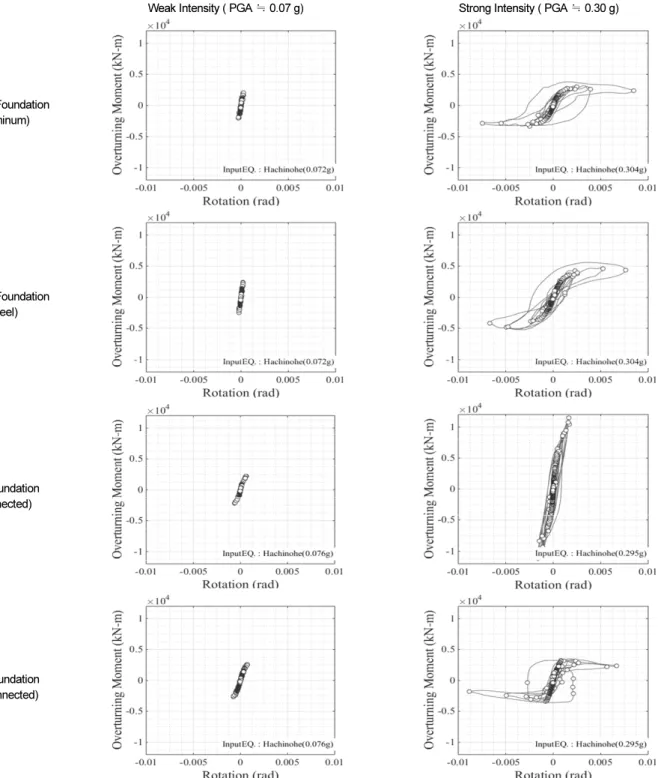 Fig. 7.  Rotation-Moment curve for each foundation type with input earthquake intensity